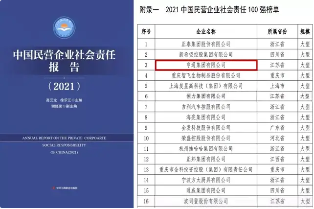 DB真人游戏平台官网链接集团荣登2021中国民营企业社会责任百强榜单第3位(图1) DB真人游戏平台官网链接集团荣登2021中国民营企业社会责任百强榜单第3位(图1)