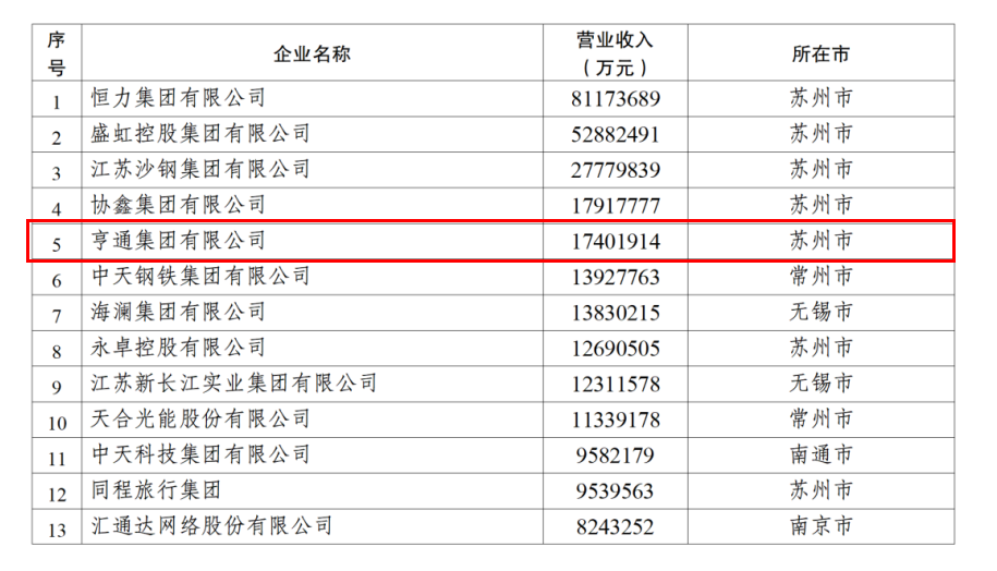2024江苏民企百强发布,DB真人游戏平台官网链接挺进前五!(图2) 2024江苏民企百强发布,DB真人游戏平台官网链接挺进前五!(图2)