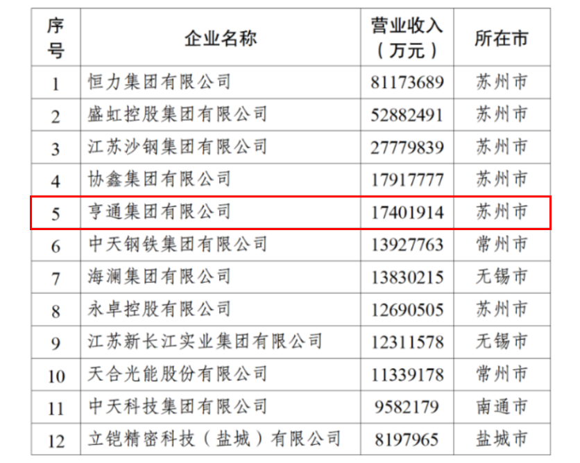 2024江苏民企百强发布，DB真人游戏平台官网链接挺进前五！(图3)