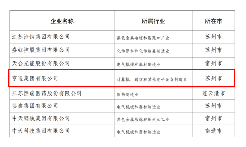 2024江苏民企百强发布，DB真人游戏平台官网链接挺进前五！(图4)