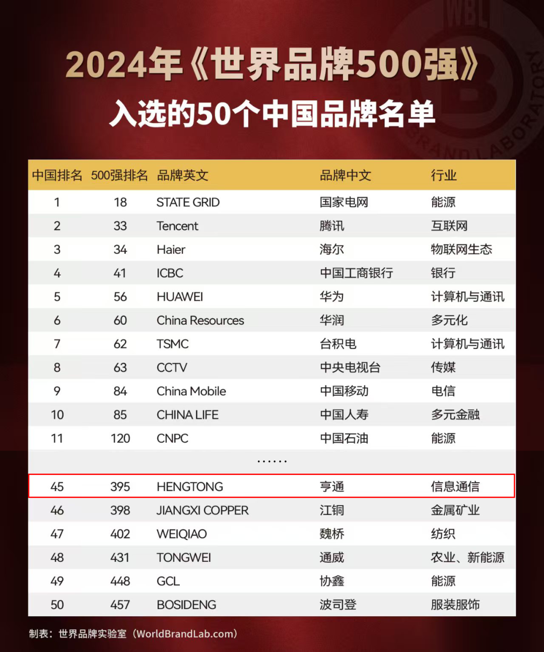 DB真人游戏平台官网链接强势登榜世界品牌500强(图2) DB真人游戏平台官网链接强势登榜世界品牌500强(图2)